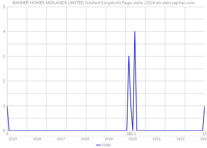 BANNER HOMES MIDLANDS LIMITED (United Kingdom) Page visits 2024 