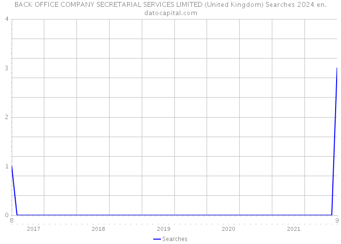 BACK OFFICE COMPANY SECRETARIAL SERVICES LIMITED (United Kingdom) Searches 2024 