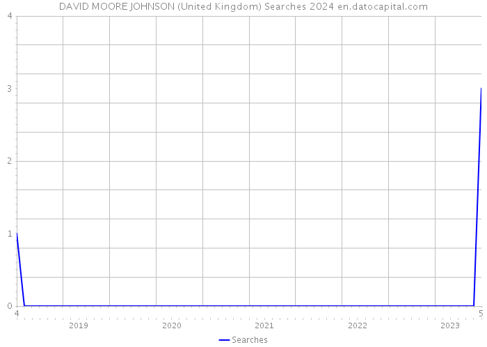 DAVID MOORE JOHNSON (United Kingdom) Searches 2024 