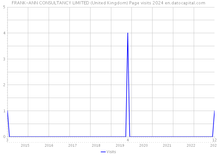 FRANK-ANN CONSULTANCY LIMITED (United Kingdom) Page visits 2024 