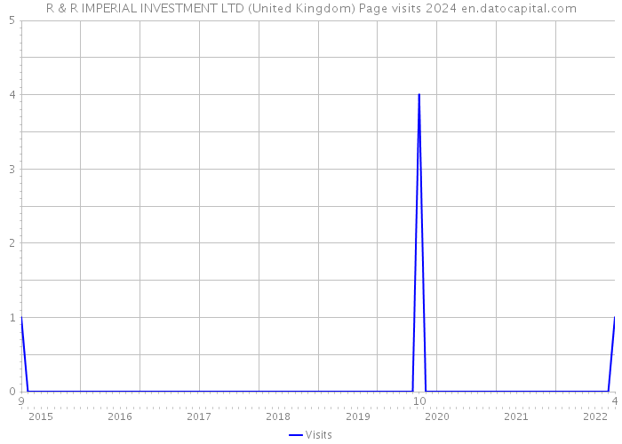 R & R IMPERIAL INVESTMENT LTD (United Kingdom) Page visits 2024 