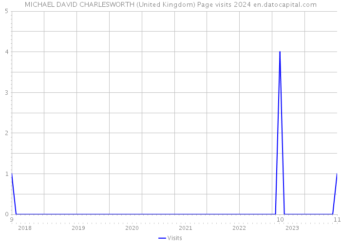 MICHAEL DAVID CHARLESWORTH (United Kingdom) Page visits 2024 