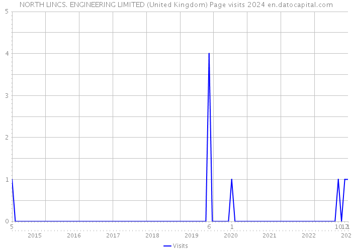 NORTH LINCS. ENGINEERING LIMITED (United Kingdom) Page visits 2024 