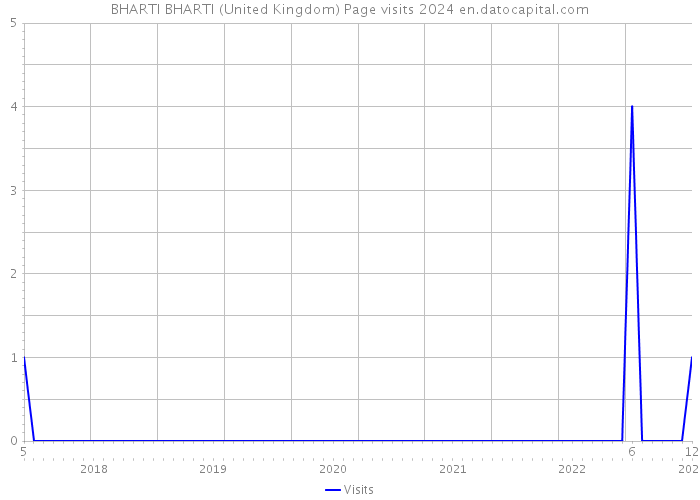 BHARTI BHARTI (United Kingdom) Page visits 2024 