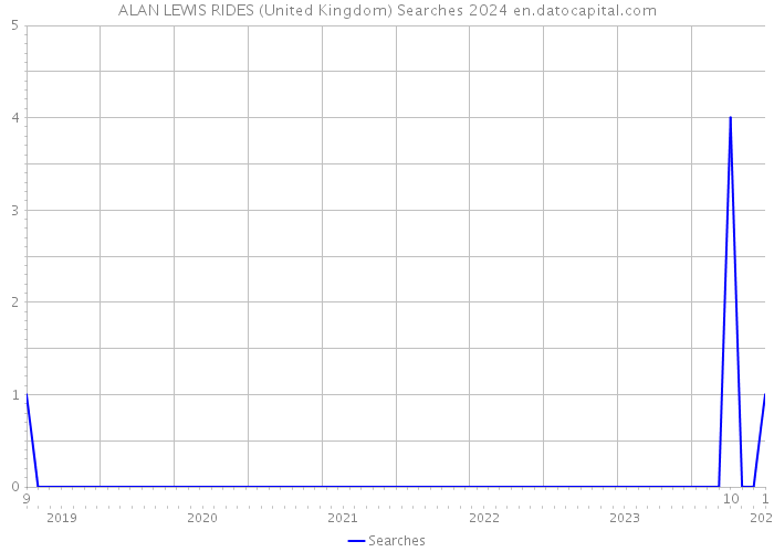ALAN LEWIS RIDES (United Kingdom) Searches 2024 