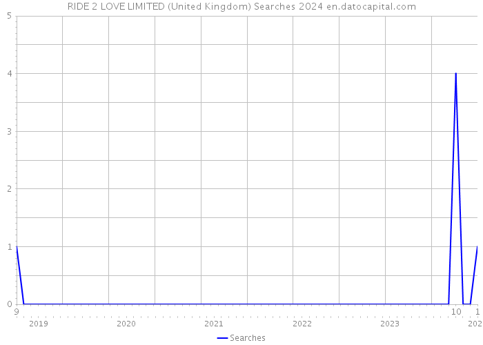 RIDE 2 LOVE LIMITED (United Kingdom) Searches 2024 