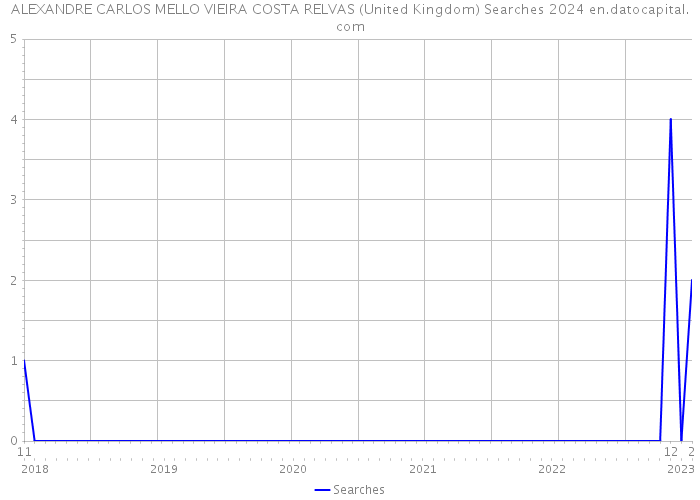 ALEXANDRE CARLOS MELLO VIEIRA COSTA RELVAS (United Kingdom) Searches 2024 
