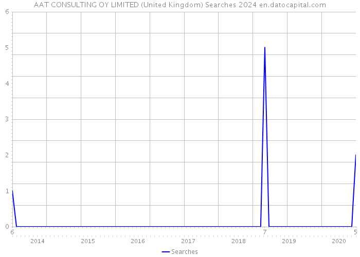 AAT CONSULTING OY LIMITED (United Kingdom) Searches 2024 