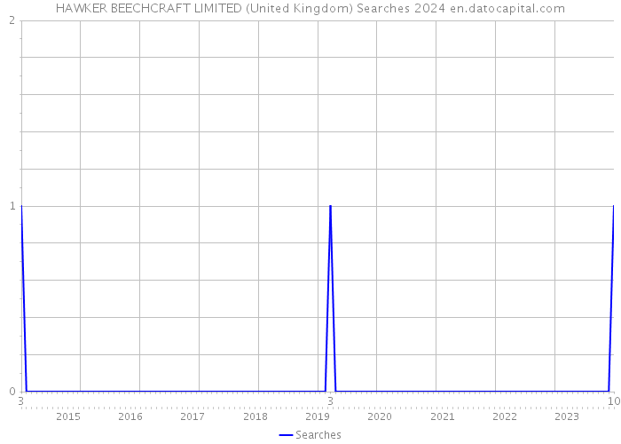 HAWKER BEECHCRAFT LIMITED (United Kingdom) Searches 2024 