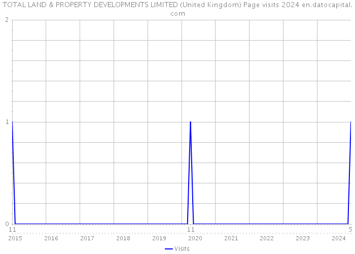 TOTAL LAND & PROPERTY DEVELOPMENTS LIMITED (United Kingdom) Page visits 2024 