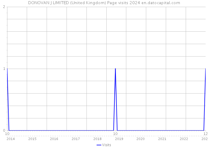 DONOVAN J LIMITED (United Kingdom) Page visits 2024 