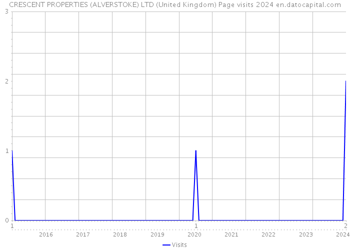 CRESCENT PROPERTIES (ALVERSTOKE) LTD (United Kingdom) Page visits 2024 