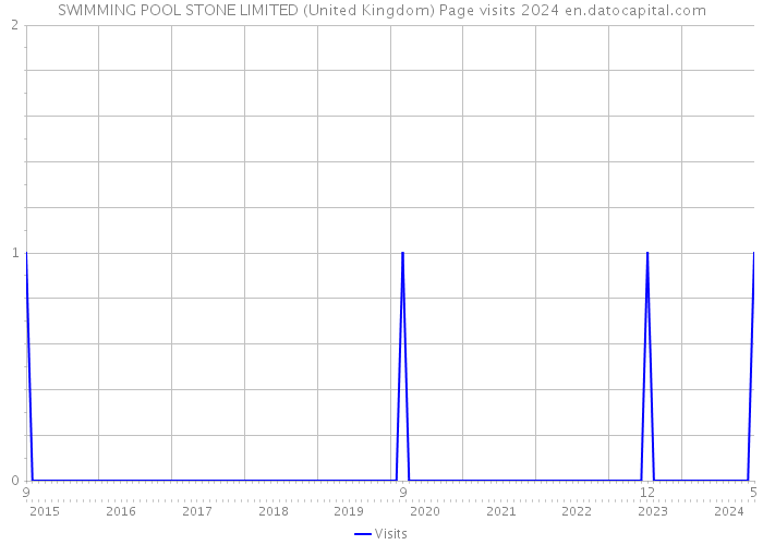 SWIMMING POOL STONE LIMITED (United Kingdom) Page visits 2024 