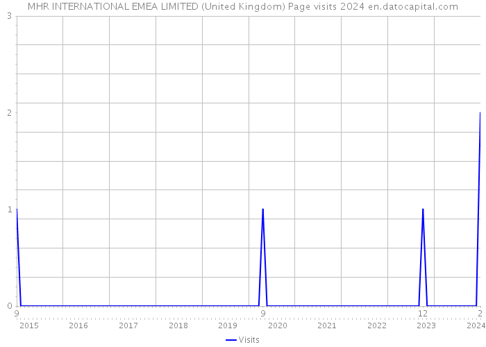 MHR INTERNATIONAL EMEA LIMITED (United Kingdom) Page visits 2024 