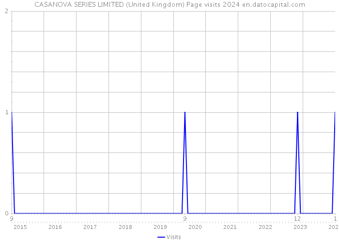 CASANOVA SERIES LIMITED (United Kingdom) Page visits 2024 