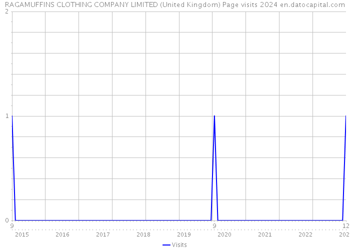 RAGAMUFFINS CLOTHING COMPANY LIMITED (United Kingdom) Page visits 2024 