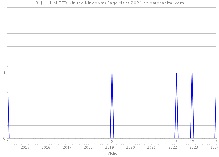 R. J. H. LIMITED (United Kingdom) Page visits 2024 