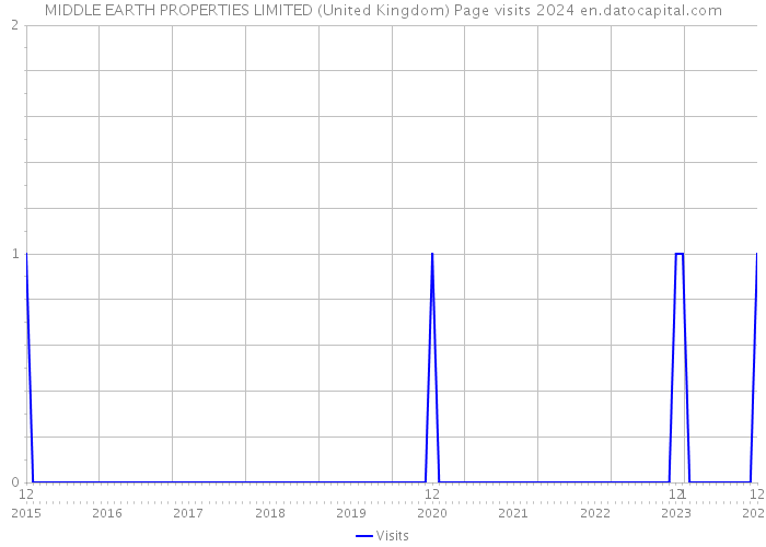 MIDDLE EARTH PROPERTIES LIMITED (United Kingdom) Page visits 2024 