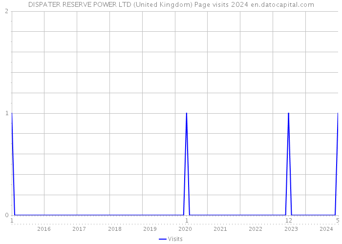DISPATER RESERVE POWER LTD (United Kingdom) Page visits 2024 