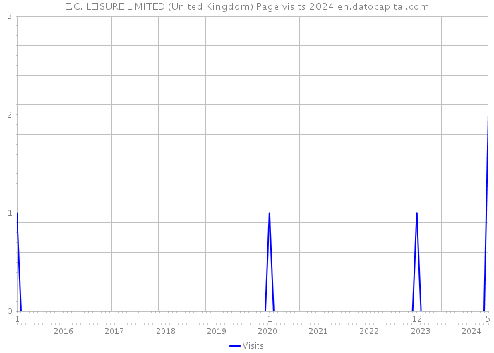 E.C. LEISURE LIMITED (United Kingdom) Page visits 2024 