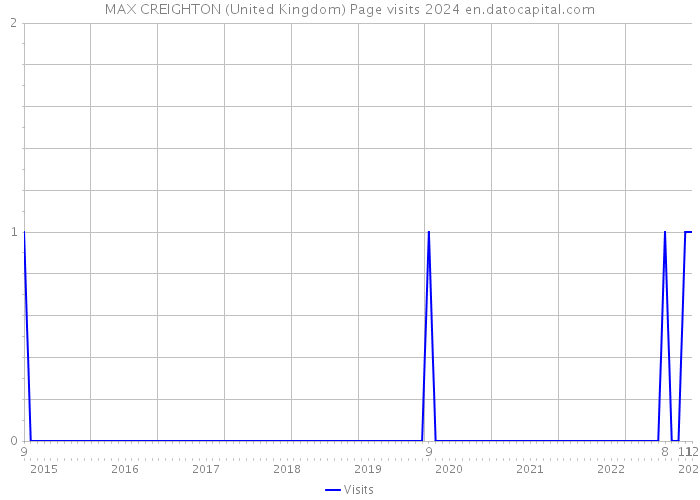 MAX CREIGHTON (United Kingdom) Page visits 2024 