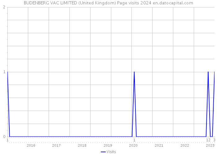 BUDENBERG VAC LIMITED (United Kingdom) Page visits 2024 