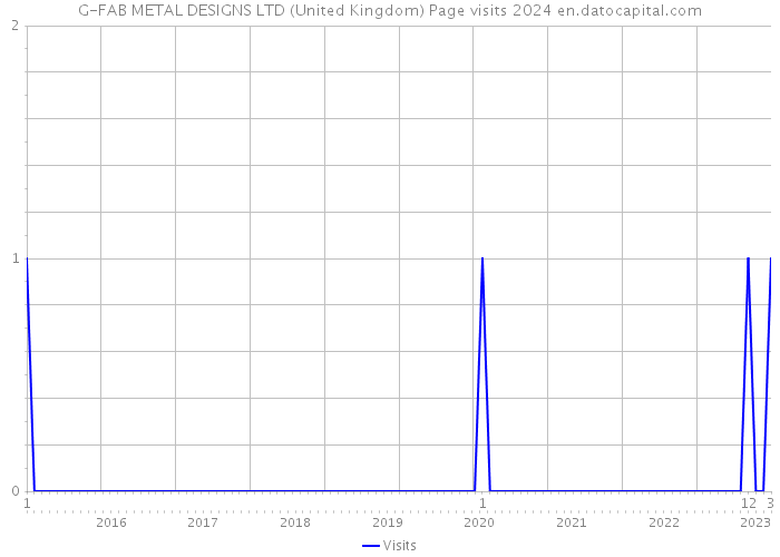 G-FAB METAL DESIGNS LTD (United Kingdom) Page visits 2024 
