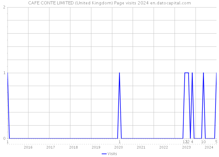 CAFE CONTE LIMITED (United Kingdom) Page visits 2024 
