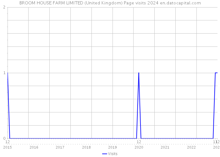 BROOM HOUSE FARM LIMITED (United Kingdom) Page visits 2024 