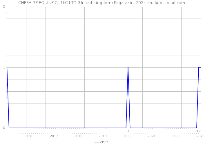 CHESHIRE EQUINE CLINIC LTD (United Kingdom) Page visits 2024 