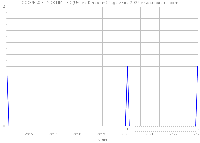 COOPERS BLINDS LIMITED (United Kingdom) Page visits 2024 