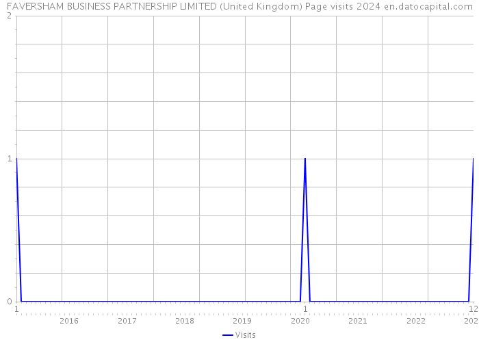 FAVERSHAM BUSINESS PARTNERSHIP LIMITED (United Kingdom) Page visits 2024 