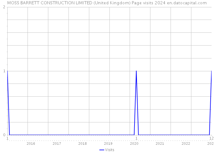 MOSS BARRETT CONSTRUCTION LIMITED (United Kingdom) Page visits 2024 