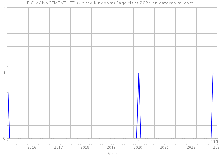 P C MANAGEMENT LTD (United Kingdom) Page visits 2024 