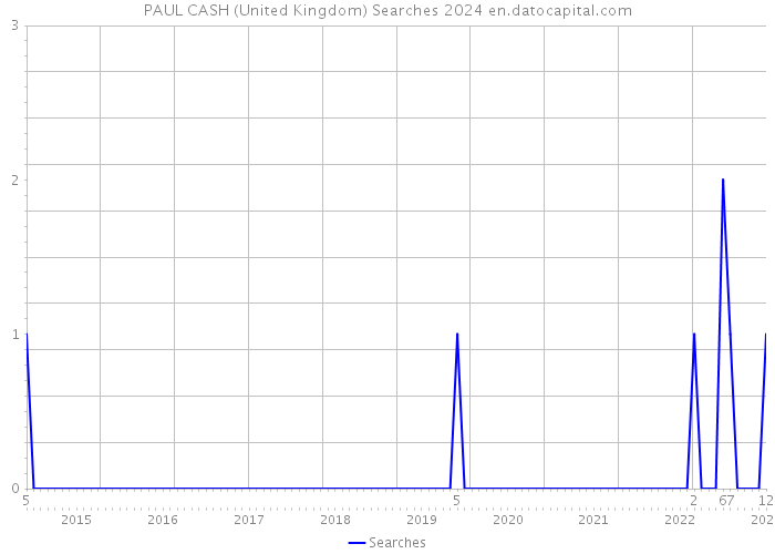 PAUL CASH (United Kingdom) Searches 2024 