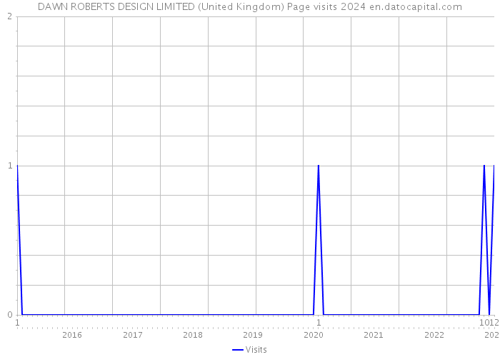 DAWN ROBERTS DESIGN LIMITED (United Kingdom) Page visits 2024 