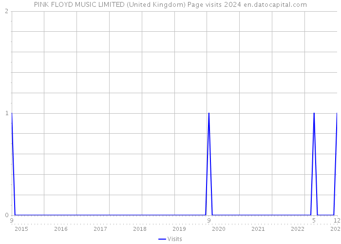 PINK FLOYD MUSIC LIMITED (United Kingdom) Page visits 2024 
