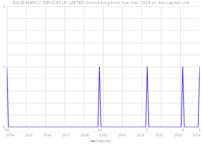 ENGIE ENERGY SERVICES UK LIMITED (United Kingdom) Searches 2024 