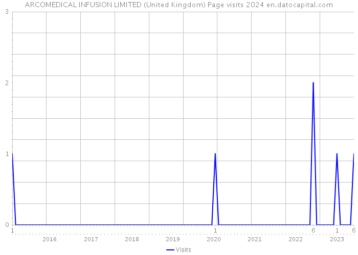 ARCOMEDICAL INFUSION LIMITED (United Kingdom) Page visits 2024 