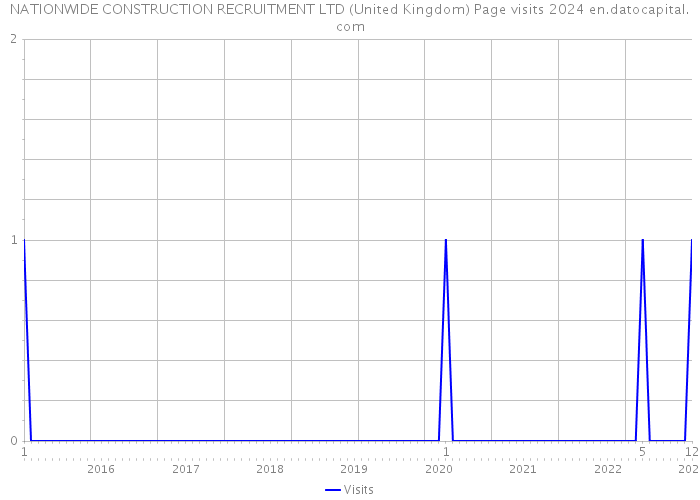 NATIONWIDE CONSTRUCTION RECRUITMENT LTD (United Kingdom) Page visits 2024 