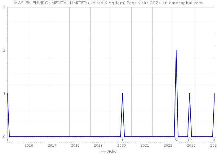 MASLEN ENVIRONMENTAL LIMITED (United Kingdom) Page visits 2024 