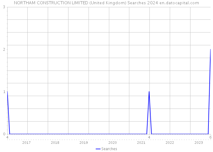 NORTHAM CONSTRUCTION LIMITED (United Kingdom) Searches 2024 