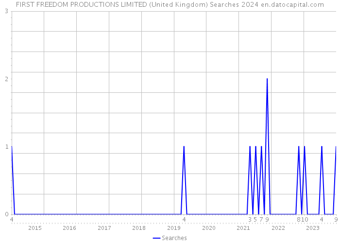 FIRST FREEDOM PRODUCTIONS LIMITED (United Kingdom) Searches 2024 