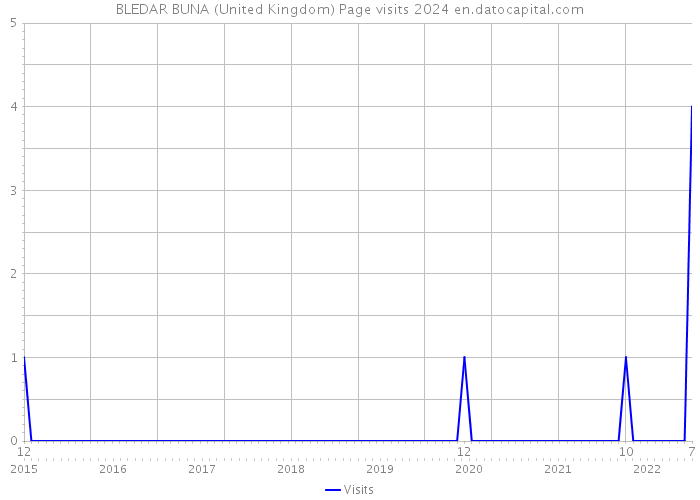 BLEDAR BUNA (United Kingdom) Page visits 2024 
