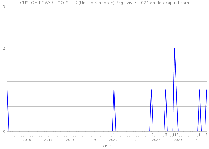 CUSTOM POWER TOOLS LTD (United Kingdom) Page visits 2024 