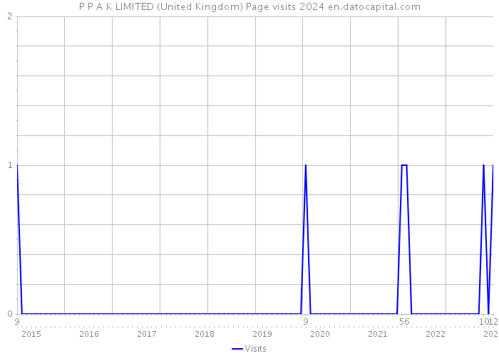 P P A K LIMITED (United Kingdom) Page visits 2024 