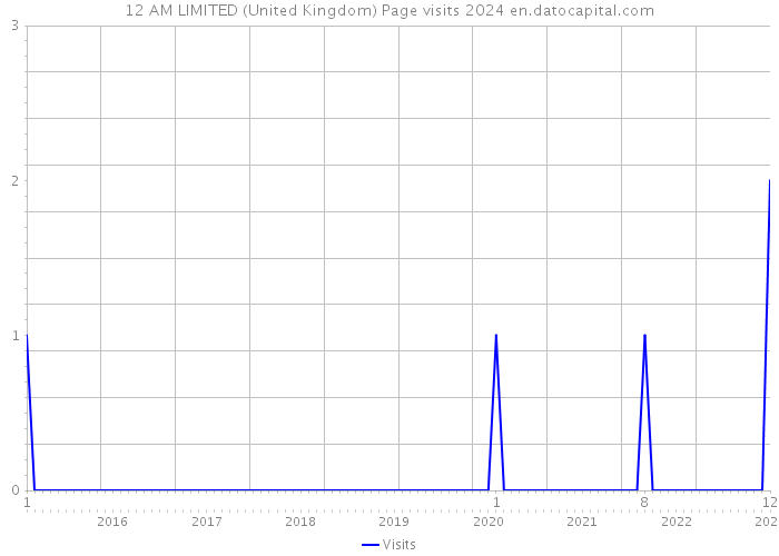 12 AM LIMITED (United Kingdom) Page visits 2024 