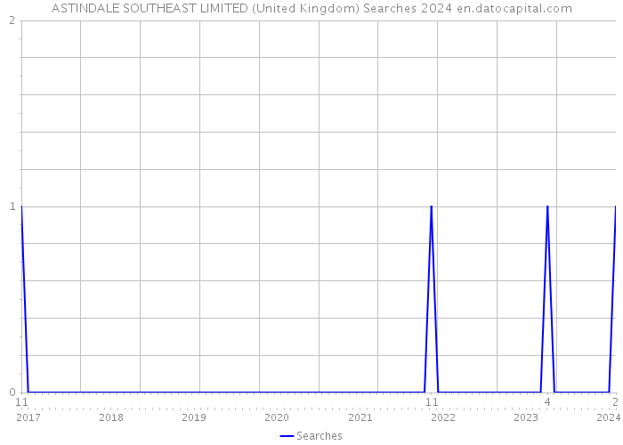 ASTINDALE SOUTHEAST LIMITED (United Kingdom) Searches 2024 