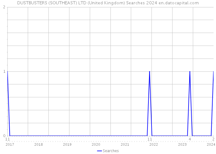 DUSTBUSTERS (SOUTHEAST) LTD (United Kingdom) Searches 2024 