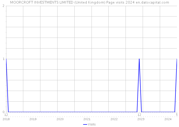 MOORCROFT INVESTMENTS LIMITED (United Kingdom) Page visits 2024 